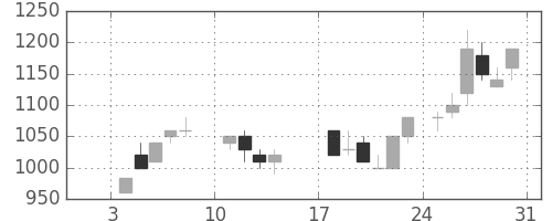 日化薬の日足チャート(1988年1月)