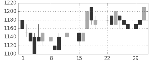 日化薬の日足チャート(1988年2月)