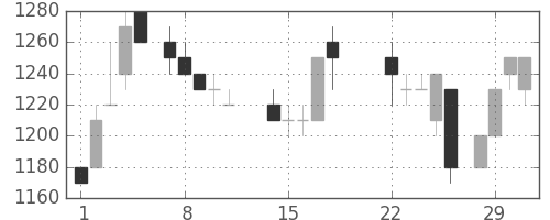 日化薬の日足チャート(1988年3月)