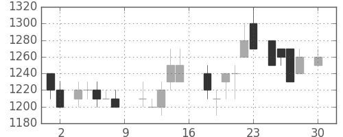 日化薬の日足チャート(1988年4月)