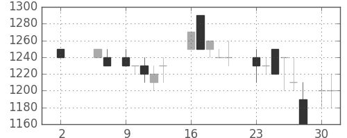 日化薬の日足チャート(1988年5月)