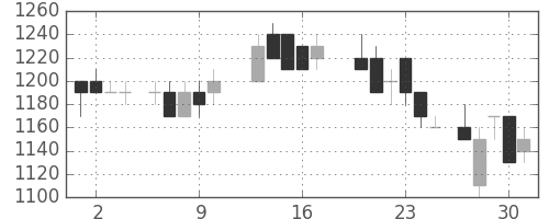 日化薬の日足チャート(1988年6月)