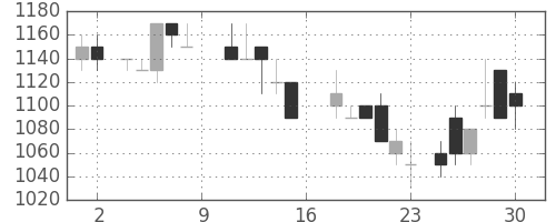 日化薬の日足チャート(1988年7月)