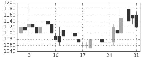 日化薬の日足チャート(1988年8月)