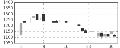 日化薬の日足チャート(1988年9月)