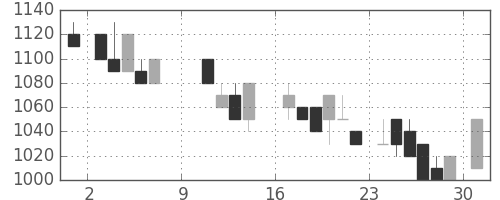 日化薬の日足チャート(1988年10月)