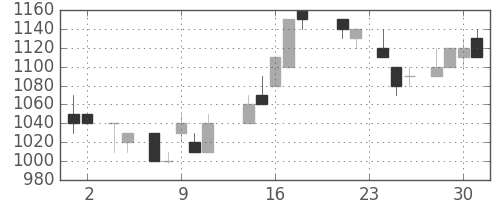 日化薬の日足チャート(1988年11月)