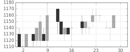 日化薬の日足チャート(1988年12月)