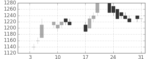 日化薬の日足チャート(1989年1月)