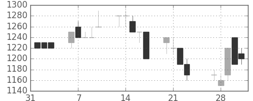 日化薬の日足チャート(1989年2月)