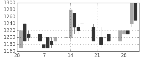 日化薬の日足チャート(1989年3月)