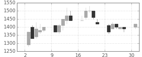日化薬の日足チャート(1989年4月)