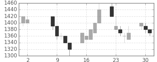 日化薬の日足チャート(1989年5月)