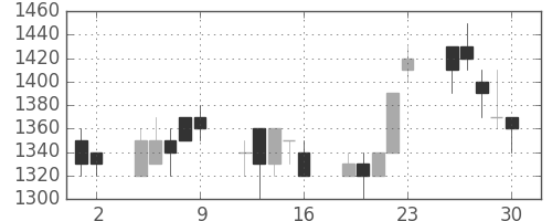 日化薬の日足チャート(1989年6月)