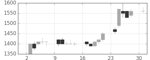 日化薬の日足チャート(1989年7月)