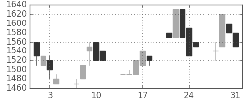 日化薬の日足チャート(1989年8月)