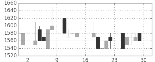 日化薬の日足チャート(1989年9月)