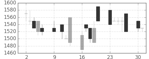 日化薬の日足チャート(1989年10月)