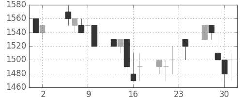 日化薬の日足チャート(1989年11月)