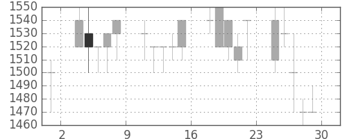 日化薬の日足チャート(1989年12月)