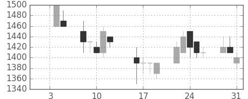 日化薬の日足チャート(1990年1月)