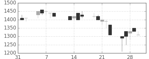 日化薬の日足チャート(1990年2月)