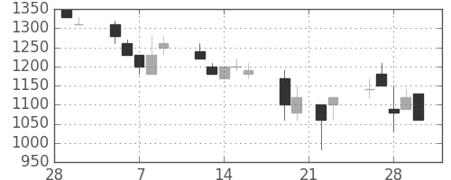 日化薬の日足チャート(1990年3月)