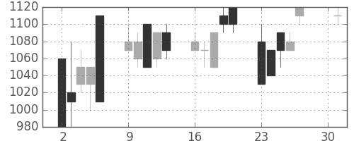 日化薬の日足チャート(1990年4月)