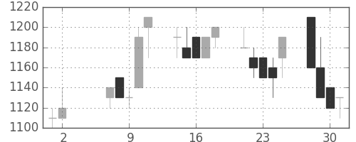 日化薬の日足チャート(1990年5月)