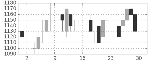 日化薬の日足チャート(1990年6月)