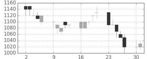 日化薬の日足チャート(1990年7月)