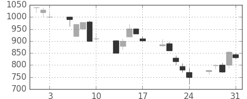 日化薬の日足チャート(1990年8月)