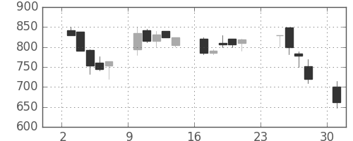 日化薬の日足チャート(1990年9月)