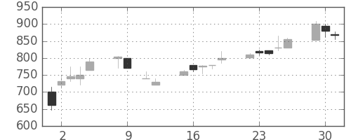 日化薬の日足チャート(1990年10月)