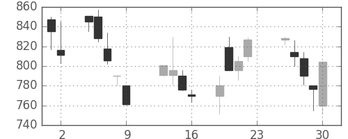 日化薬の日足チャート(1990年11月)