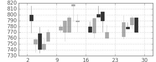 日化薬の日足チャート(1990年12月)