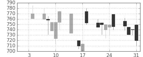 日化薬の日足チャート(1991年1月)