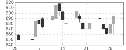 日化薬の日足チャート(1991年3月)