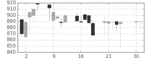 日化薬の日足チャート(1991年4月)