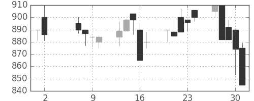 日化薬の日足チャート(1991年5月)