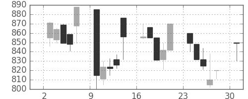日化薬の日足チャート(1991年6月)