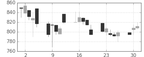日化薬の日足チャート(1991年7月)