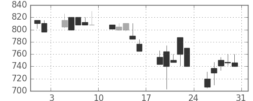 日化薬の日足チャート(1991年8月)