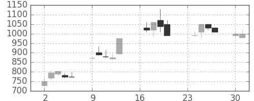 日化薬の日足チャート(1991年9月)