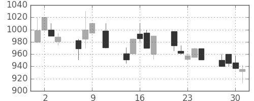 日化薬の日足チャート(1991年10月)
