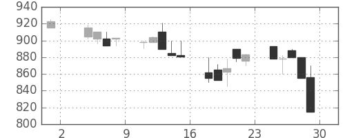 日化薬の日足チャート(1991年11月)