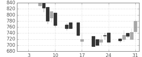日化薬の日足チャート(1992年1月)
