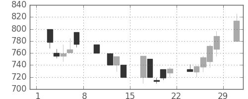 日化薬の日足チャート(1992年2月)