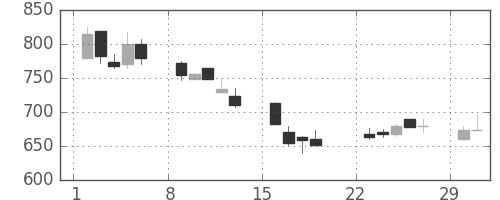 日化薬の日足チャート(1992年3月)