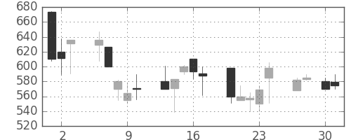 日化薬の日足チャート(1992年4月)